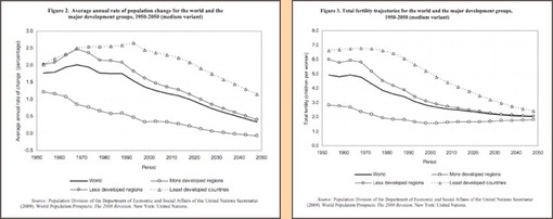 Fig. 4 UN Population & Fertility Lie - UN Graphs