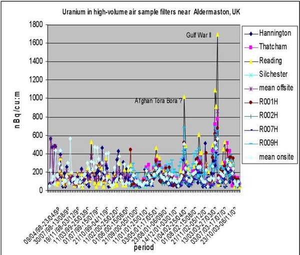 Image #5b DU in UK atmosphere fig13-uran-aldermaston